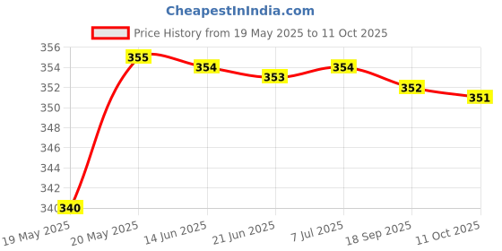 amazon.in BNF Table Tennis Racket Edge Tape Self Adhesive 10mm Pickleball Paddle Edge Tape Red Price History Graph from 19 May 2025 to 11 Oct 2025