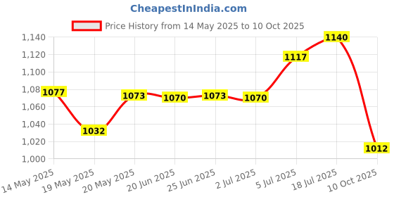amazon.in BNF Table Tennis Racket Wooden Hexagonal Handmade 5 Ply for Game Indoor Training Horizontal Shot bnf Price History Graph from 14 May 2025 to 10 Oct 2025