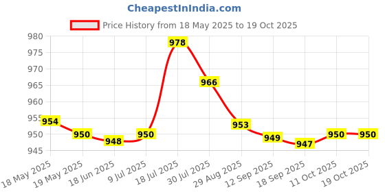 amazon.in bnf Tassel Bikini Set Push Up Top Swimwear Costume Travel Bathing Suit White L bnf Price History Graph from 18 May 2025 to 19 Oct 2025