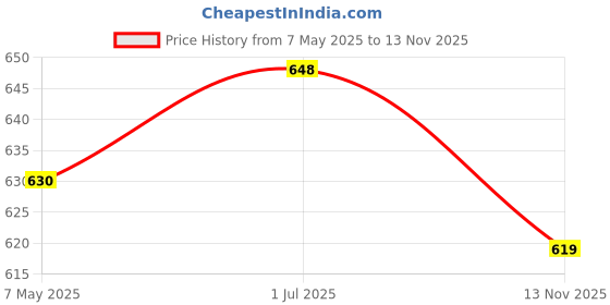 amazon.in BNF TBSP-315 3 Phase 2.2Kw 15A Power Push Button Switch Station ON/OFF Lock Tend bnf Price History Graph from 7 May 2025 to 13 Nov 2025