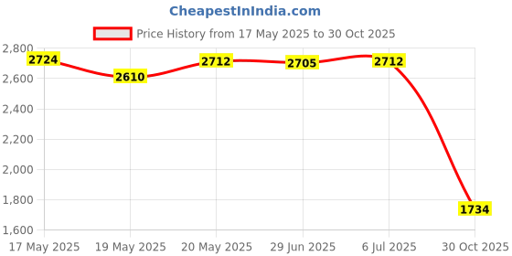 amazon.in Bnf Teeth Cleaner Professional with LED Light Teeth Cleaning Set for Adults Kids Black|Health & Beauty | Oral Care | Whitening Price History Graph from 17 May 2025 to 30 Oct 2025