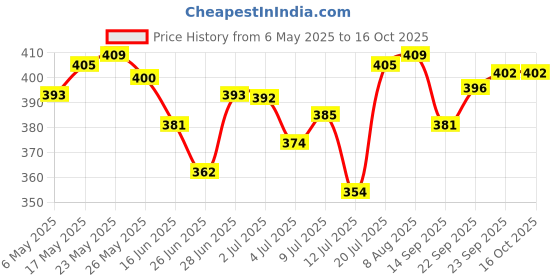 amazon.in BNF Temporary Teeth Repair Kit Filling Fix The Missing and Broken Tooth Moldable | Health & Beauty | Oral Care | Denture Care Price History Graph from 6 May 2025 to 16 Oct 2025