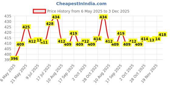 amazon.in BNF Thermal Beads Teeth Veneer Moldable Denture Temporary Tooth Repair Tool 10g Price History Graph from 6 May 2025 to 3 Dec 2025