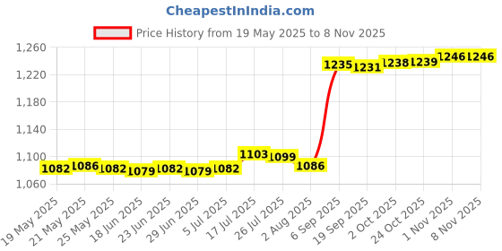 amazon.in bnf Thermostat Heat Preservation Plate DIY Warmer Food Plate for Food Bag Office Price History Graph from 19 May 2025 to 3 Nov 2025