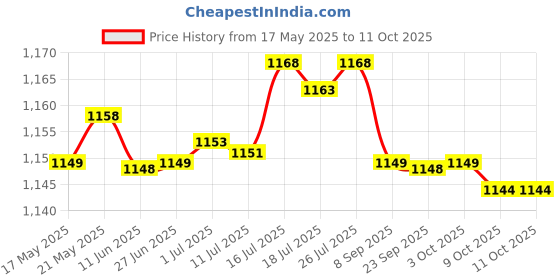 amazon.in BNF Throttle Thumb Controller Assembly for 47cc 49cc Mini Motor Quad ATV | Collectibles Price History Graph from 17 May 2025 to 9 Oct 2025