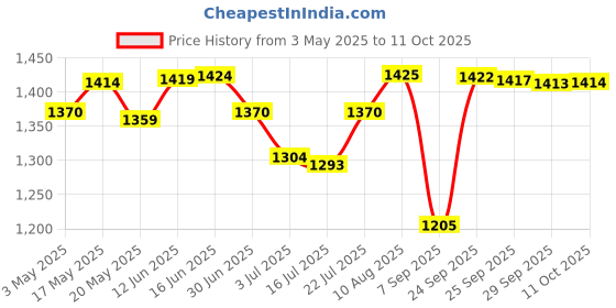 amazon.in BNF Through Wall Microphone Built in Battery Water Leakage Hearing Detector | Consumer Electronics | Home Surveillance | Security Cameras Price History Graph from 3 May 2025 to 11 Oct 2025