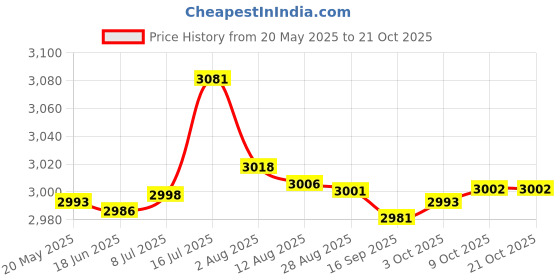 amazon.in bnf Toddlers Booster Seat Non Slip for Dining Table for Baby Children Boys Girls Style B Baby | Feeding | Booster Chairs Price History Graph from 20 May 2025 to 21 Oct 2025