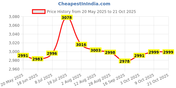amazon.in bnf Toddlers Booster Seat Non Slip for Dining Table for Baby Children Boys Girls Style C Baby | Feeding | Booster Chairs Price History Graph from 20 May 2025 to 21 Oct 2025