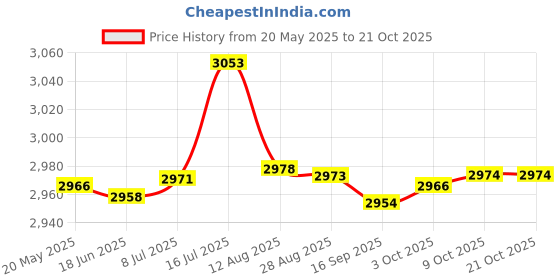 amazon.in bnf Toddlers Booster Seat Non Slip for Dining Table for Baby Children Boys Girls Style D Baby | Feeding | Booster Chairs Price History Graph from 20 May 2025 to 21 Oct 2025