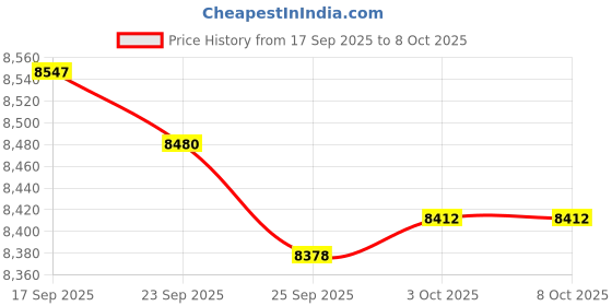 amazon.in BNF Tool Box Large Space 3 Compartments Tray Double Layer Lockable for Garage Silver | Home & Garden Price History Graph from 17 Sep 2025 to 8 Oct 2025