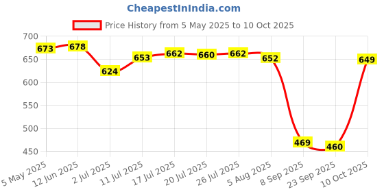 amazon.in BNF Tool Box Workbench Durable Portable Large Space Electrician Repairs Box 13.1cmx9.2cmx4.8cm | Home & Garden Price History Graph from 5 May 2025 to 10 Oct 2025