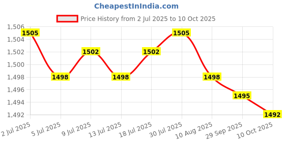 amazon.in BNF Touch Stylus Pen Tips Nib Tip Laptop for Surface Pro4 / 5 / Book 4 x HB | Cell Phones & Accessories | Cell Phone Accessories | Styluses Price History Graph from 2 Jul 2025 to 10 Oct 2025