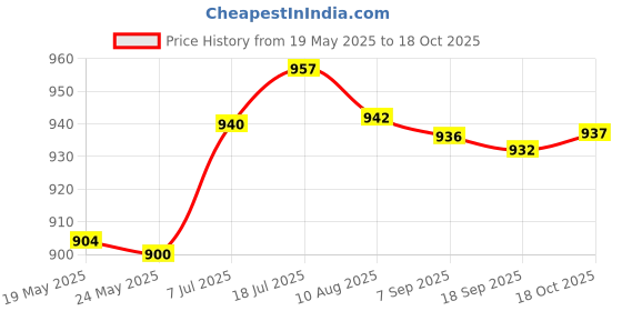 amazon.in bnf Toys for Kid Early Education Toy Competition Game Dinosaur Launcher Blue Baby | Toys for Baby | Developmental Baby Toys Price History Graph from 19 May 2025 to 18 Oct 2025