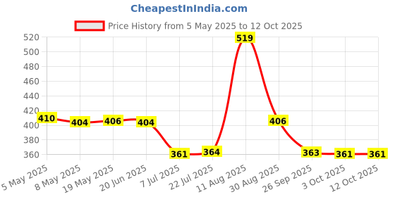 amazon.in BNF TP5000 Lithium LiFePO4 Battery Charging Board 3.6V/4.2V 2A Charger Module Price History Graph from 5 May 2025 to 11 Oct 2025