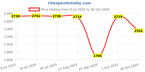 amazon.in BNF Travel Toiletry Bag Portable Cosmetic Bag for Shampoo Perfume Eyebrow Pencil Pink | Health & Beauty | Makeup | Makeup Bags & Cases | Makeup Bags & Cases Price History Graph from 6 Jul 2025 to 30 Oct 2025