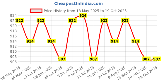 amazon.in BNF Travel Water Bottle Flask Pouch Carry Bag Case Camoflage | Sporting Goods | Cycling | Bicycle Accessories | Water Bottles & Cages Price History Graph from 18 May 2025 to 19 Oct 2025