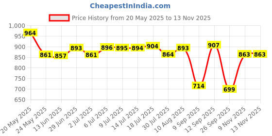 amazon.in BNF Treadmill Mat Treadmill Cushion for Rowing Machine Stationary Exercise Bikes 10cmx10cmx1.5cm | Sporting Goods | Fitness, Running & Yoga | Fitness Equipment & Gear | Exercise Mats Price History Graph from 20 May 2025 to 11 Nov 2025