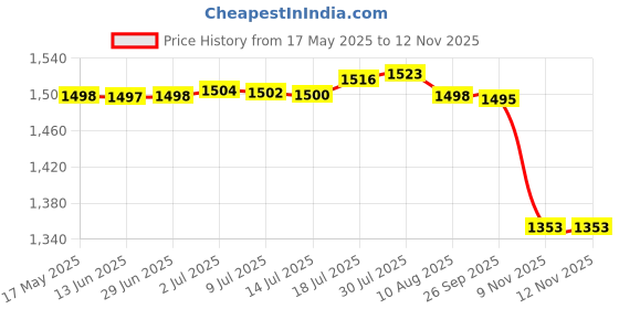 amazon.in BNF Treadmill Mat Treadmill Cushion for Rowing Machine Stationary Exercise Bikes 20cmx10cmx1.5cm | Sporting Goods | Fitness, Running & Yoga | Fitness Equipment & Gear | Exercise Mats Price History Graph from 17 May 2025 to 11 Nov 2025