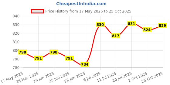 amazon.in BNF Trekking Pole Handle Durable Handle for CING Outdoor Travel Price History Graph from 17 May 2025 to 25 Oct 2025