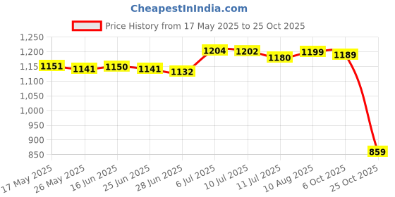 amazon.in BNF Trekking Pole Handle Durable Handle for CING Outdoor Travel | Sporting Goods | Outdoor Sports | Camping & Hiking | Hiking Gear | Walking & Trekking Sticks Price History Graph from 17 May 2025 to 25 Oct 2025