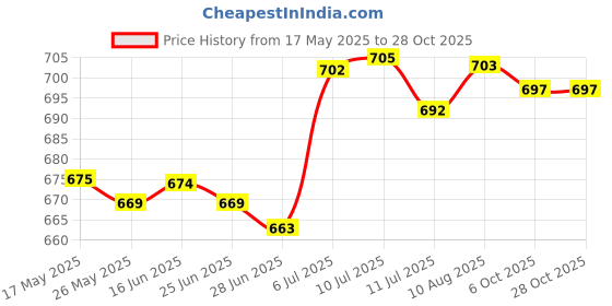 amazon.in BNF Trekking Pole Handle Grip Replace Walking Pole Hand Grip for Hiking Trekking | Sporting Goods | Outdoor Sports | Camping & Hiking | Hiking Gear | Walking & Trekking Sticks Price History Graph from 17 May 2025 to 27 Oct 2025