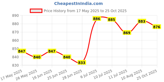 amazon.in BNF Trekking Pole Handle Grip Replace Walking Pole Hand Grip for Trekking Skiing | Sporting Goods | Outdoor Sports | Camping & Hiking | Hiking Gear | Walking & Trekking Sticks Price History Graph from 17 May 2025 to 25 Oct 2025