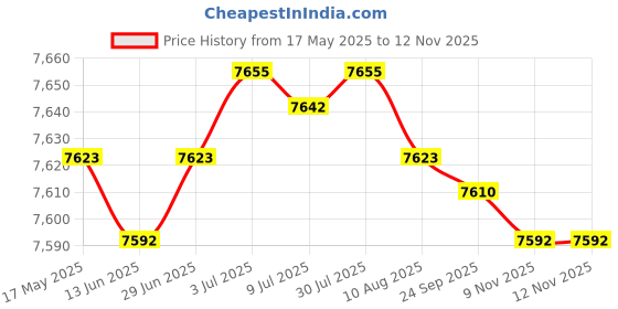 amazon.in BNF Tri Fold Folding Exercise Mat Home Gym Waterproof for Balance Trainer Black | Sporting Goods | Fitness, Running & Yoga | Fitness Equipment & Gear | Exercise Mats Price History Graph from 17 May 2025 to 11 Nov 2025
