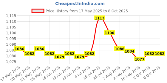 amazon.in BNF TSW-002 Power Board Button On Off Switch Flex Cable Ribbon for Sony PS4 Slim Video Game Console Price History Graph from 17 May 2025 to 8 Oct 2025