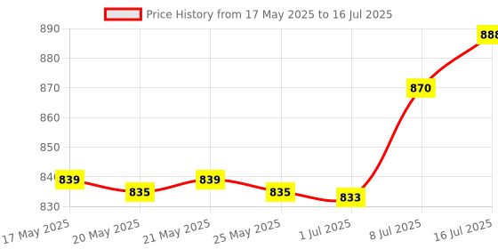amazon.in BNF TSW-003 Power Board Button On Off Switch Flex Cable Ribbon for Sony PS4 Slim Video Game Console Price History Graph from 17 May 2025 to 16 Jul 2025