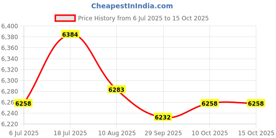 amazon.in bnf Under Vehicle Inspection Mirror Adjustable over Shelf Retractable Telescopic | Automotive Tools & Supplies | Hand Tools | Other Automotive Hand Tools Price History Graph from 6 Jul 2025 to 15 Oct 2025