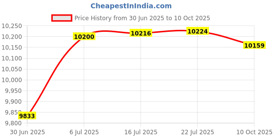 amazon.in BNF Under Vehicle Inspection Mirror Vehicle Inspection Mirror for Home Inspector | eBay Motors Price History Graph from 30 Jun 2025 to 10 Oct 2025