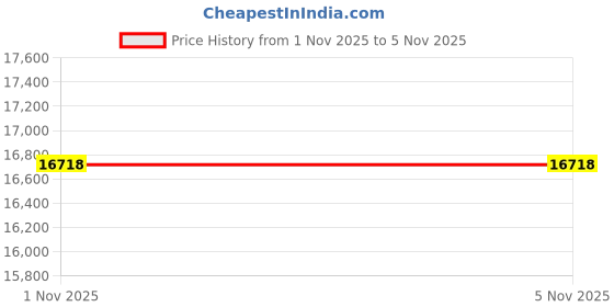 amazon.in BNF Underground Metal Detector Sensitive for Underground Gold Digger Copper | Consumer Electronics | Gadgets & Other Electronics | Metal Detectors Price History Graph from 1 Nov 2025 to 5 Nov 2025