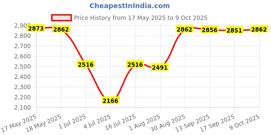 amazon.in BNF Unisex Beekeeping Suit for Professional Beekeeper and Beginner Beehive Tools bnf Price History Graph from 17 May 2025 to 9 Oct 2025