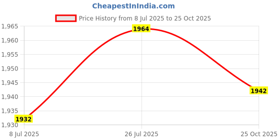 amazon.in bnf Unisex One Piece Swimsuits Zip Back Rashguard Long Sleeve Bathing Suits L bnf Price History Graph from 8 Jul 2025 to 25 Oct 2025