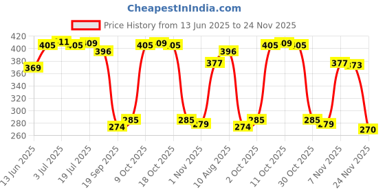 amazon.in BNF Universal ABS Resistive Touch Screen Stylus Thin Pen for Phone Tablets Black | Collectibles Price History Graph from 13 Jun 2025 to 24 Nov 2025