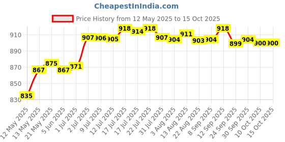 amazon.in BNF Universal Motorcycle Snowmobile Shock Absorber Pre Load Spanner Wrench Tool | Collectibles Price History Graph from 12 May 2025 to 15 Oct 2025