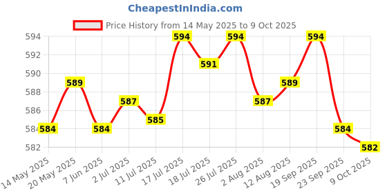 amazon.in BNF Universal Motorcycle Tachometer Speedometer Meter Gauge Bracket Mounting | Collectibles Price History Graph from 14 May 2025 to 9 Oct 2025