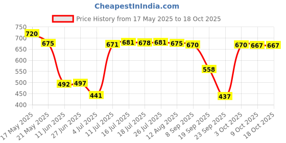 amazon.in BNF Universal Scooter ATV Boat Outboard Motor Kill Stop Switch | Collectibles Price History Graph from 17 May 2025 to 18 Oct 2025