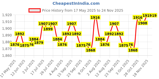 amazon.in BNF Universal Steel Motorcycle Engine Piston Pin Extractor Remover Puller Tool | Collectibles Price History Graph from 17 May 2025 to 23 Nov 2025