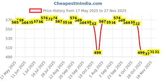 amazon.in BNF Universal Stop Start Kill Switch Button for Dirt Bike Pit ATV Motorcycle | Collectibles Price History Graph from 17 May 2025 to 27 Nov 2025