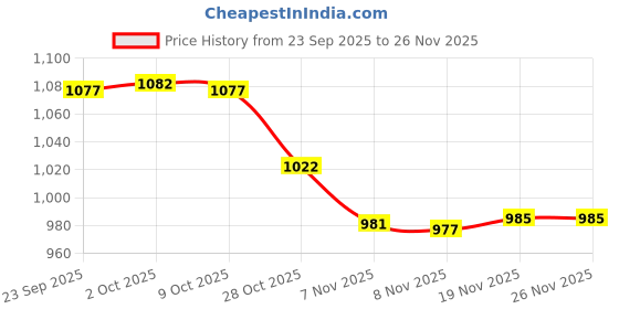 amazon.in BNF Universal Stroller Pram Pushchair Car Seat Liner Cushion Pad Mat for Kids Khaki | Baby | Strollers & Accessories | Stroller Accessories | Seat Liners Price History Graph from 23 Sep 2025 to 26 Nov 2025