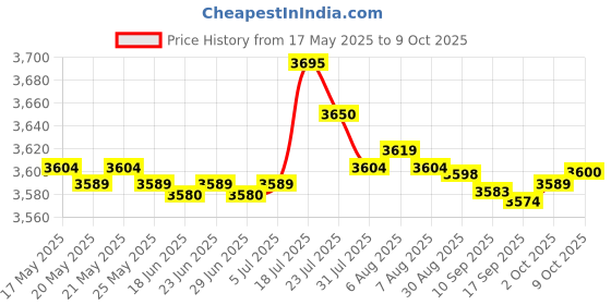 amazon.in BNF Upper Top LCD Display Screen for Nintendo 2DS XL LL Professional Durable Price History Graph from 17 May 2025 to 9 Oct 2025