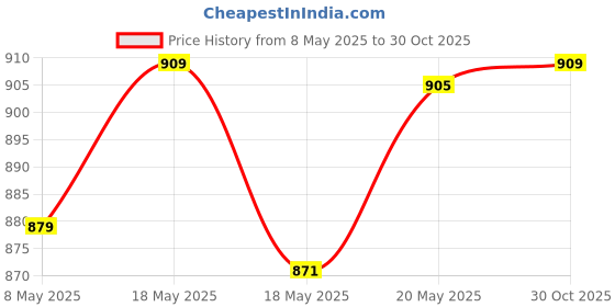 amazon.in Bnf Urine Holder, Urinary Incontinence Supplies Reusable Thigh Belt Strap Holder M|Health & Beauty | Medical, Mobility & Disability | Daily Living Aids | Incontinence Aids Price History Graph from 8 May 2025 to 30 Oct 2025