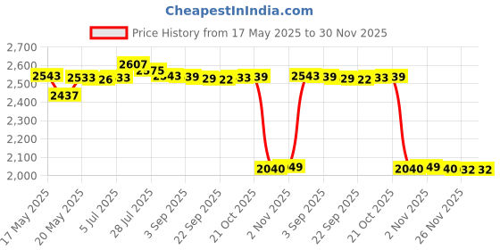 amazon.in BNF USB 3.0 HDMI Video Game Capture Card PNP 1080p @60fps Black Price History Graph from 17 May 2025 to 29 Nov 2025
