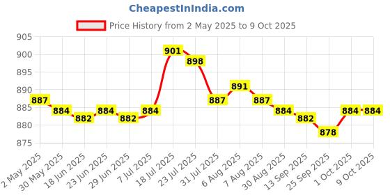 amazon.in BNF USB Battery Charger with LED Indicator for 3.7V/4.2V Lithium 18650 14500 4 Slot|Battery Chargers Price History Graph from 2 May 2025 to 9 Oct 2025