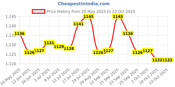 amazon.in BNF USB Bottle Warmer Fast Heating Milk Heater Cover for Home Traveling Car Pink | Baby | Feeding | Bottle & Food Warmers Price History Graph from 20 May 2025 to 23 Oct 2025