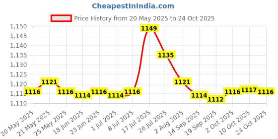 amazon.in bnf USB Bottle Warmer Fast Heating Milk Heater Cover for Home Traveling Car Yellow Baby | Feeding | Bottle & Food Warmers Price History Graph from 20 May 2025 to 22 Oct 2025
