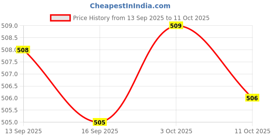 amazon.in BNF USB HDMI Rubber Dust Door Cover Lid Cap Replacement for EOS 5D3 5D Mark III Digital Cameras Price History Graph from 13 Sep 2025 to 11 Oct 2025