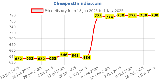 amazon.in bnf USB Thermostat Heat Preservation Plate Lunch Box Heating Pad for Milk Bottle bnf Price History Graph from 18 Jun 2025 to 29 Oct 2025