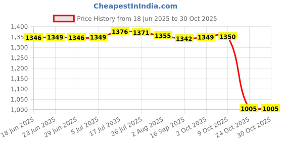 amazon.in bnf USB Thermostat Heat Preservation Plate Tool for Lunch Bag Food Bag Lunch Box Price History Graph from 18 Jun 2025 to 29 Oct 2025